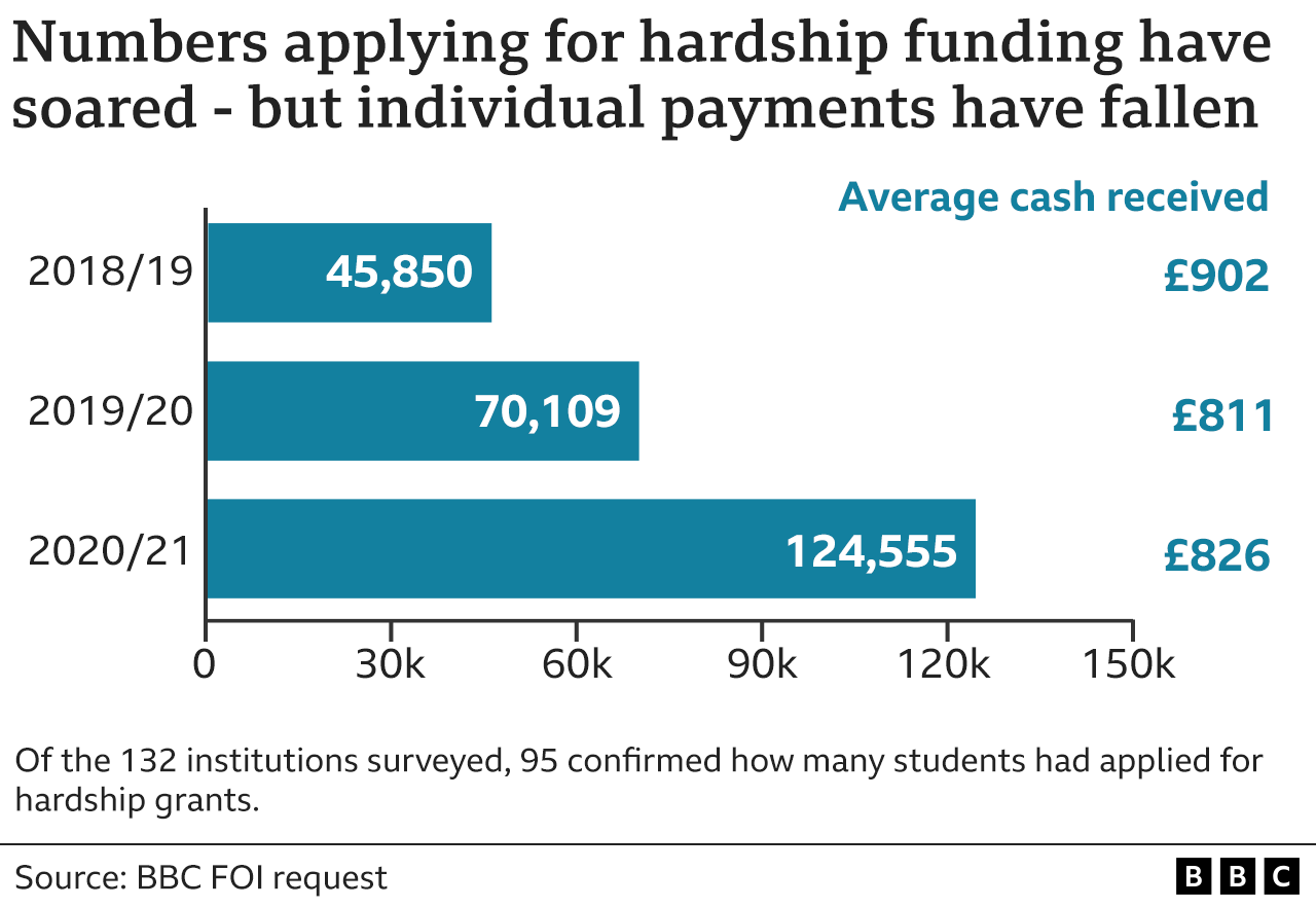 Chart showing the number of students applying for hardship funding and average cash per student over three years at 95 institutions