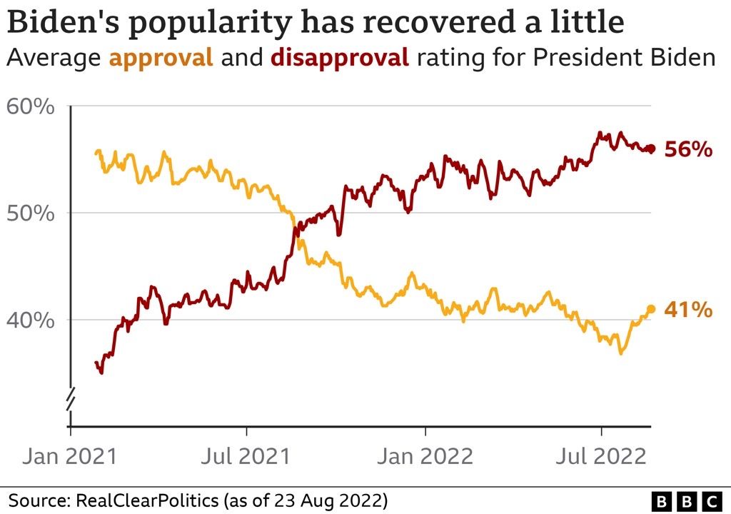 graphic showing Biden approval rating