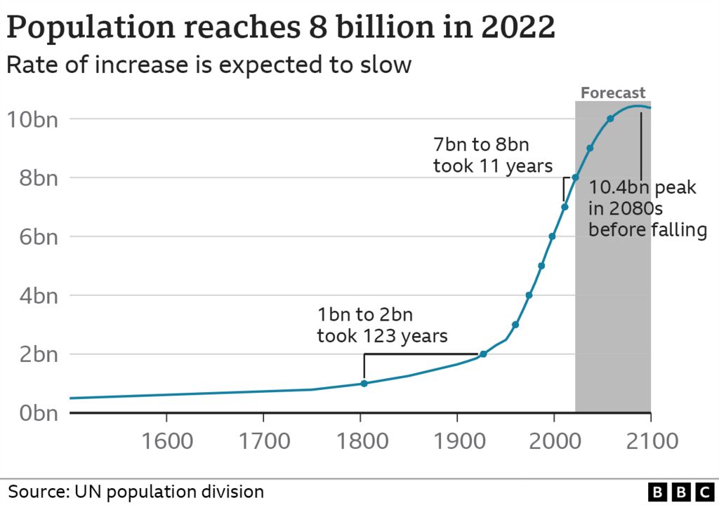 Chart showing past population rise and projection for future