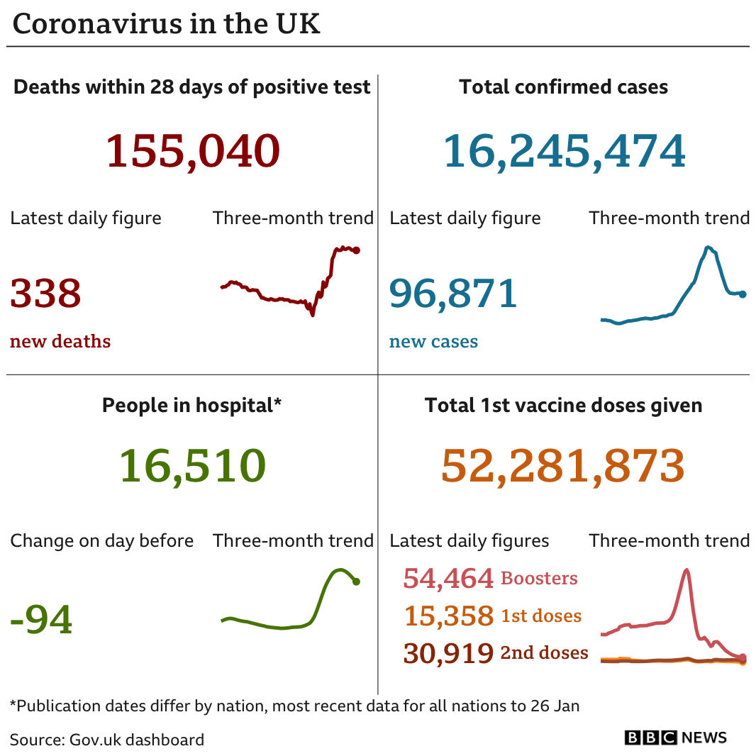 Government statistics show 155,040 people have now died, with 338 deaths reported in the latest 24-hour period. In total, 16,245,474 people have tested positive, up 102,292 in the latest 24-hour period. Latest figures show 16,510 people in hospital. In total, more than 52 million people have have had at least one vaccination. Updated 27 Jan.