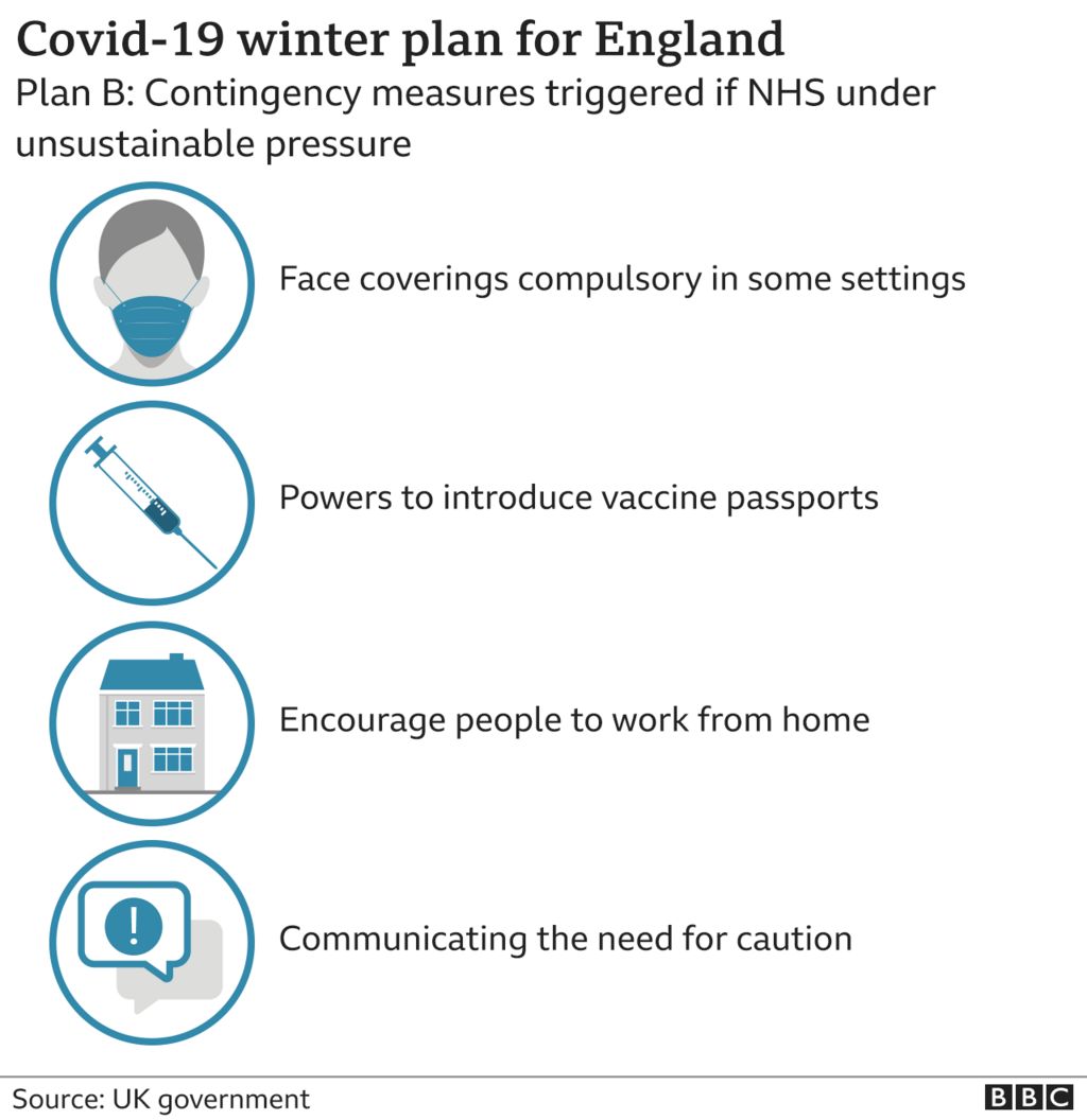 Graphic showing measures to be taken under England's winter Plan B for Covid