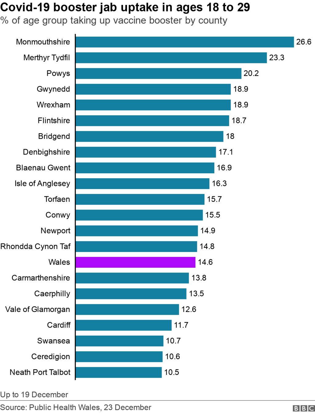 graph showing rates of uptake of booster jab among 18 to 29-year-olds by region of Wales