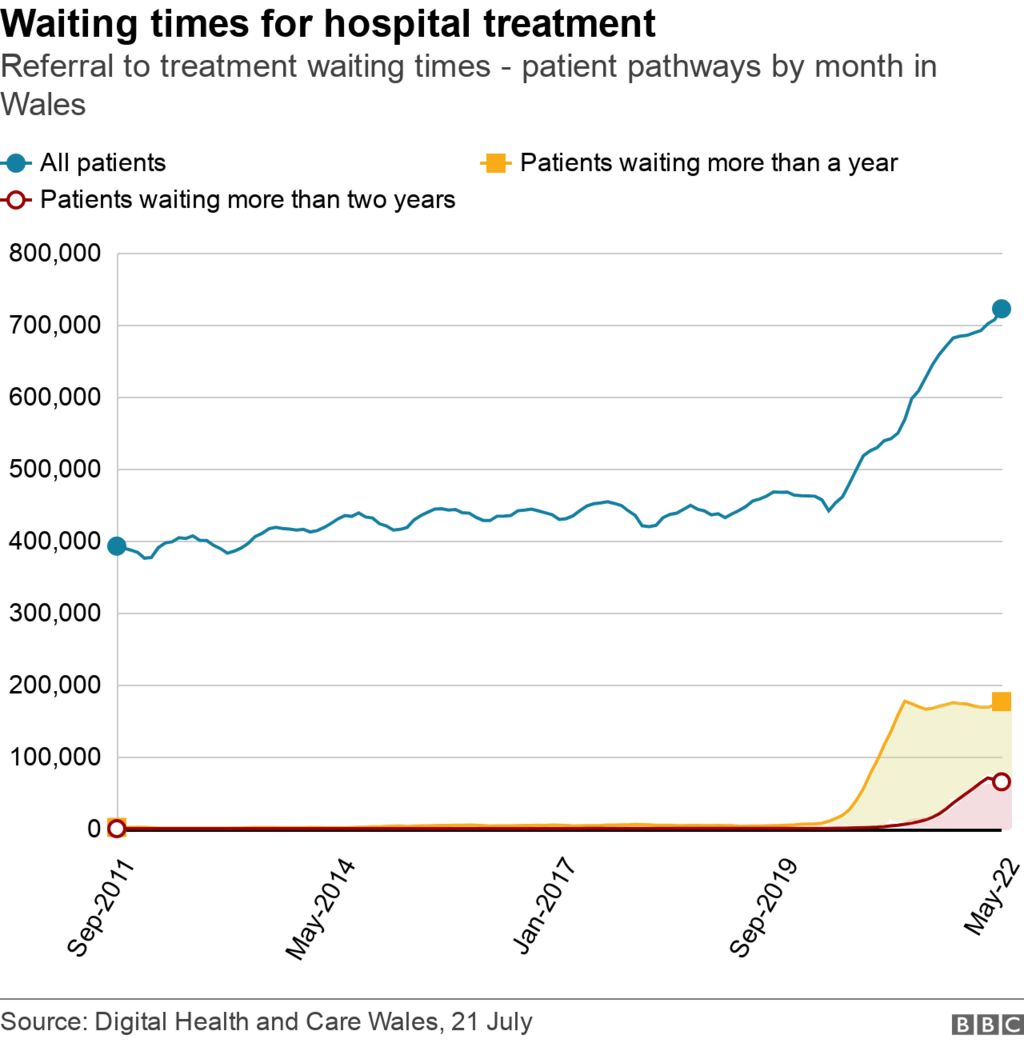 Longest waits chart