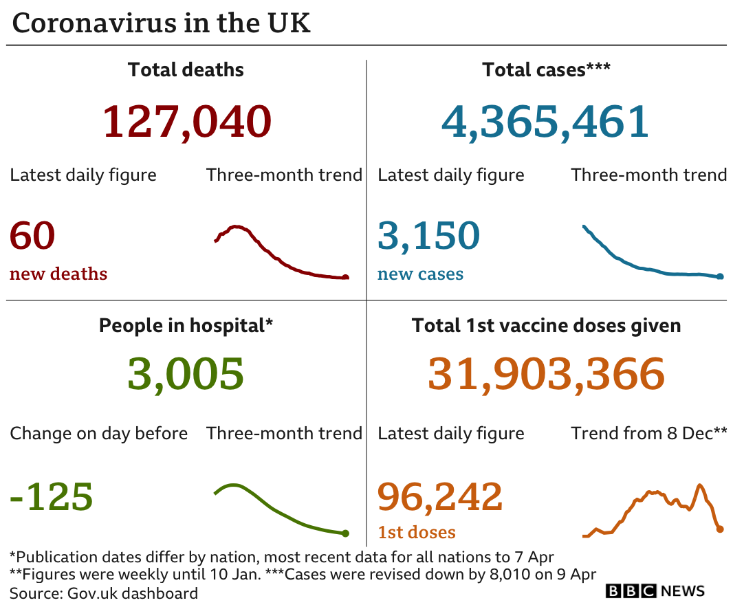 Government statistics show 127,040 people have now died, up 60 in the latest 24-hour period. In total 4,365461 people have tested positive, 3,150 reported Friday. There are 3,005 people in hospital. In total 31,903,366 people have received their first vaccination, up 96,242 in the latest 24-hour period. Updated 9 April.