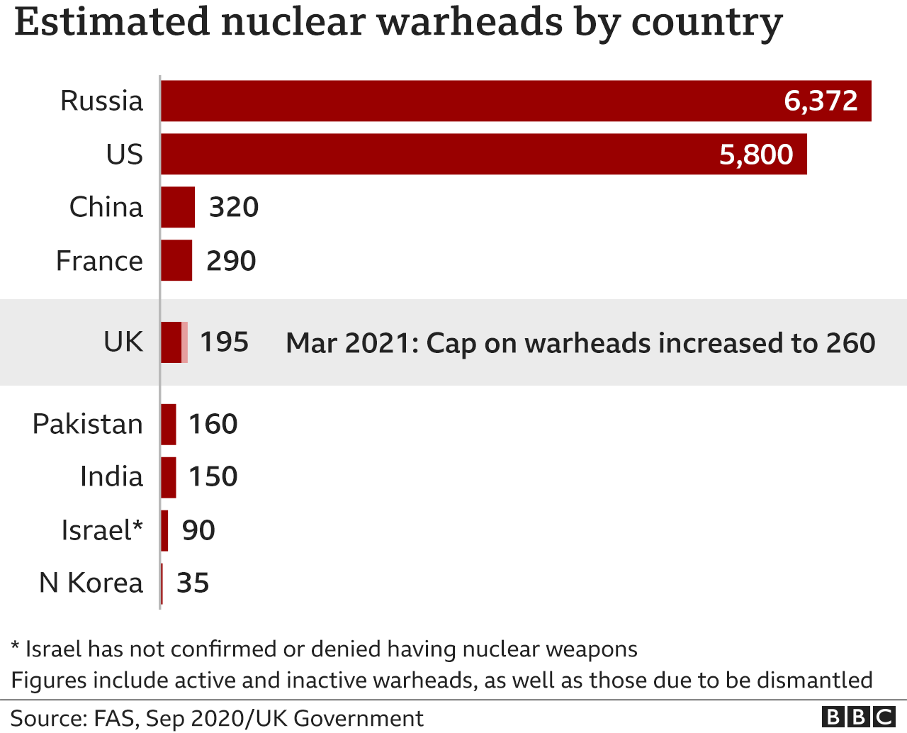 Chart showing nuclear warheads per country