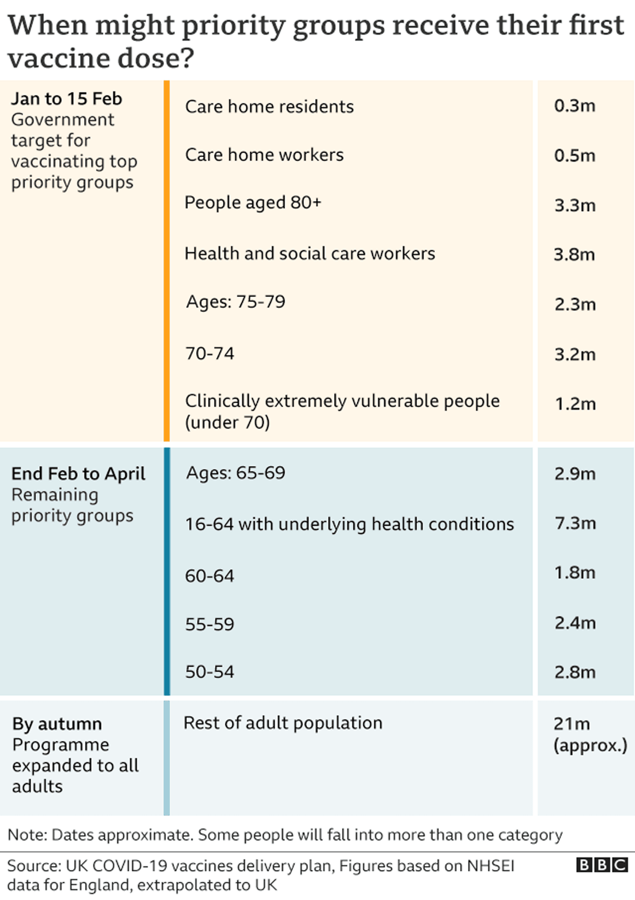 Timetable showing how vulnerable groups will receive the vaccine