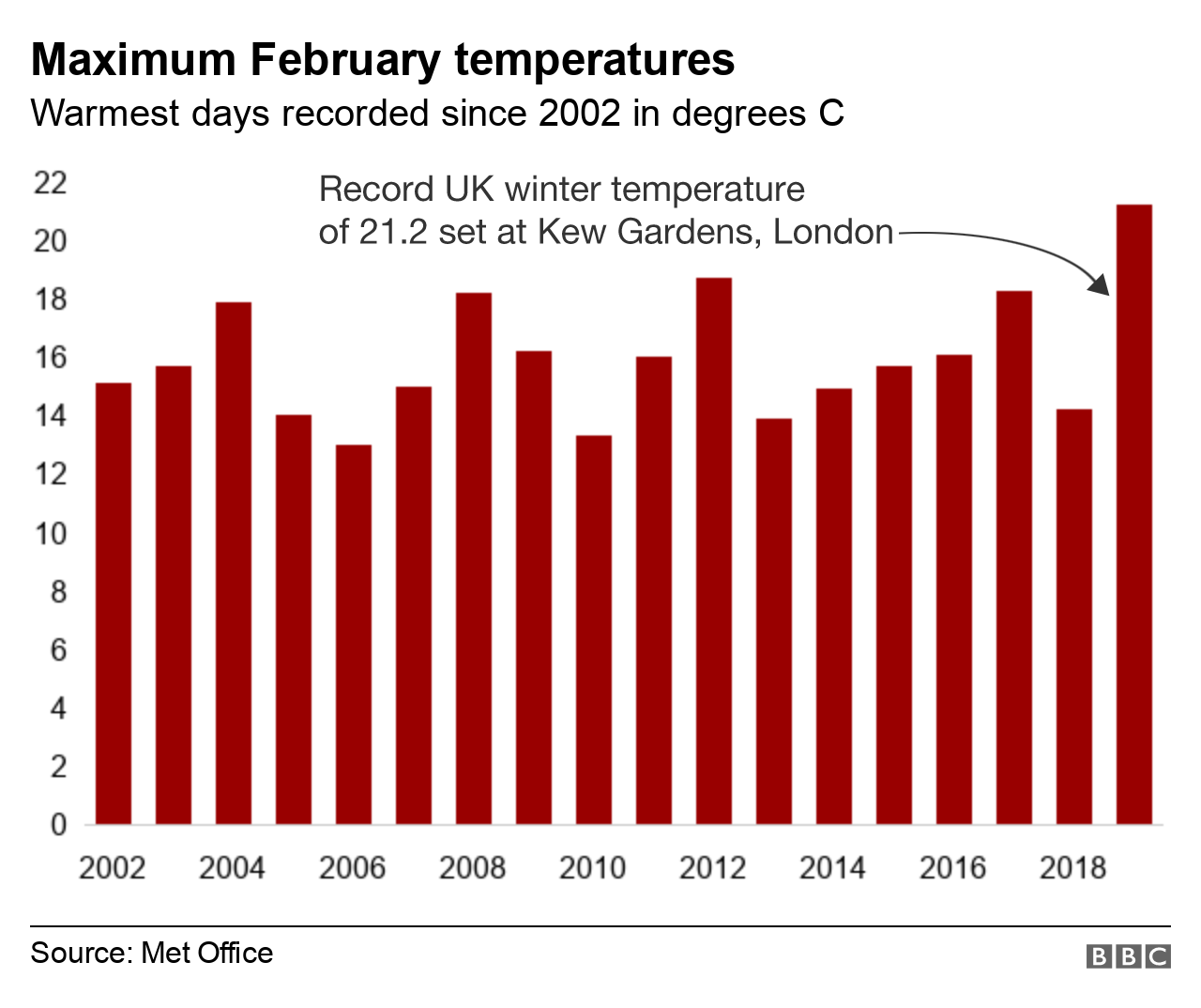 Maximum temperatures in February