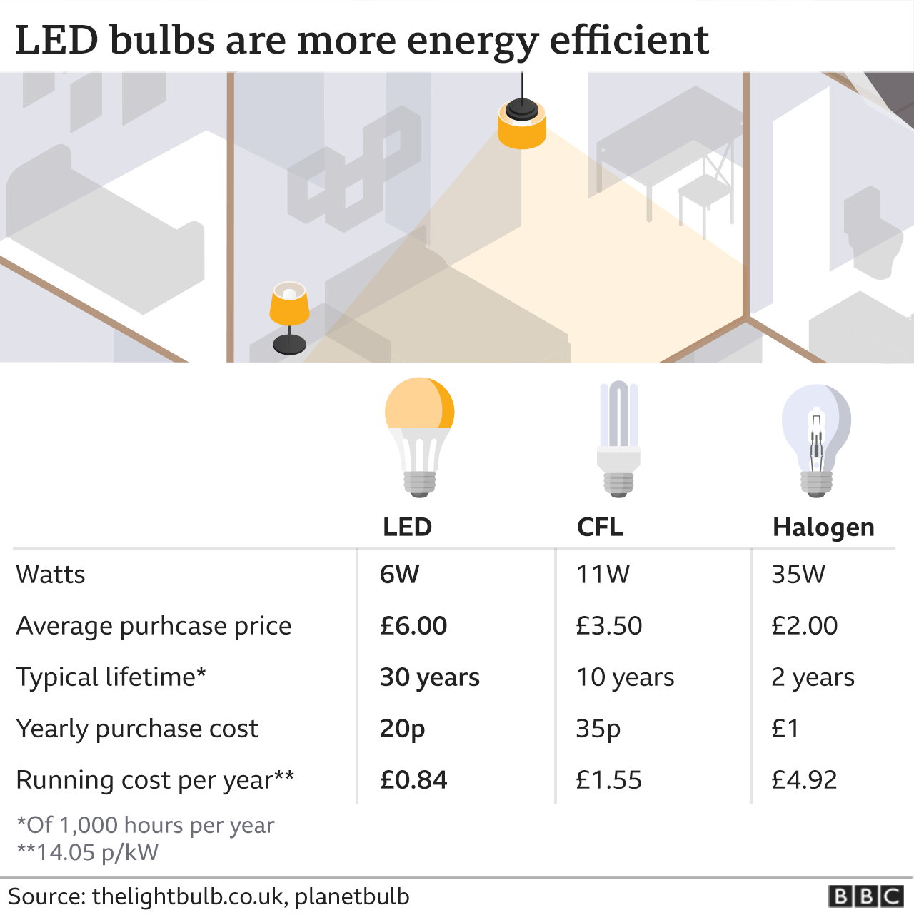 Graphic showing the costs of different sorts of bulbs