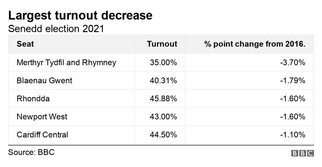 Table showing top five largest decreases in voter turnout.