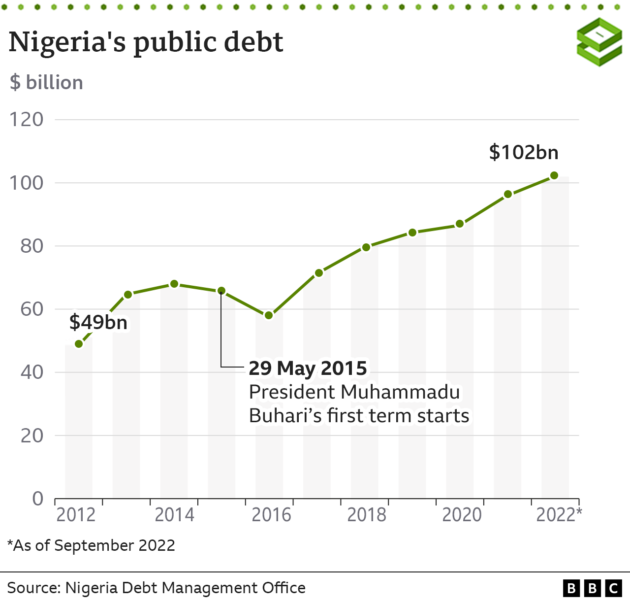 Grafik der nigerianischen Staatsverschuldung im Zeitverlauf