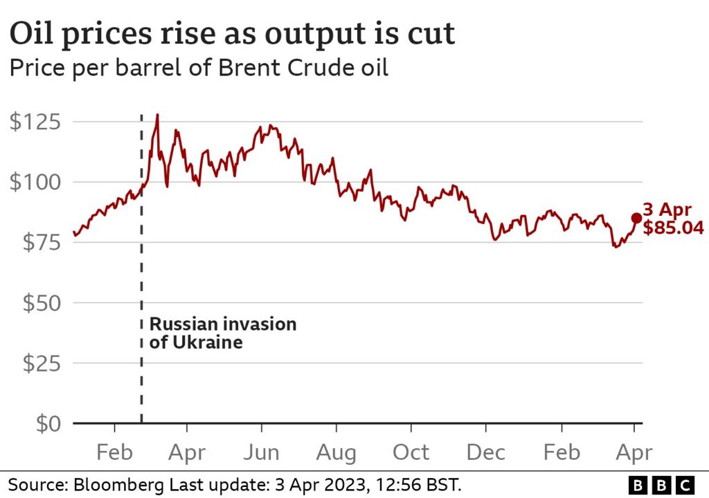 Grafico che mostra i prezzi del petrolio (3 aprile 2023)