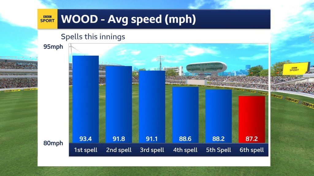 Mark Wood's pace in his first six spells
