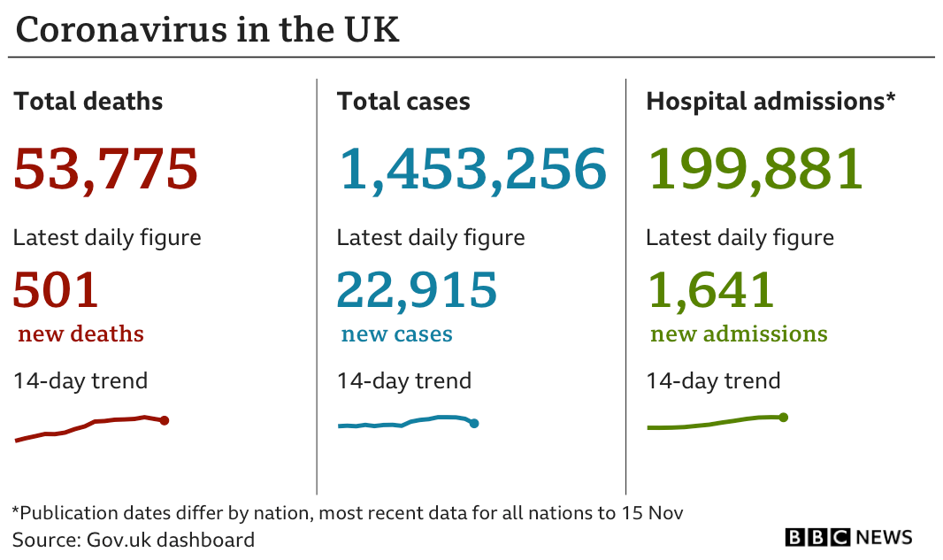 Chart showing a further 501 coronavirus deaths, 22,915 cases, and 1,641 hospital admissions, were reported on 19 November