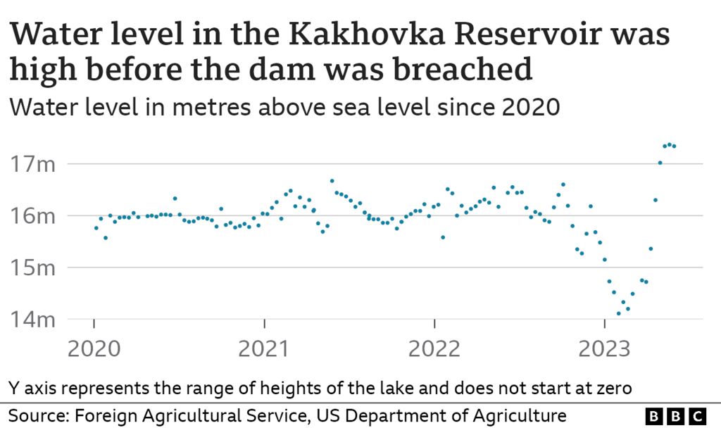 Graph showing how water levels were rising in the reservoir before the dam was breached