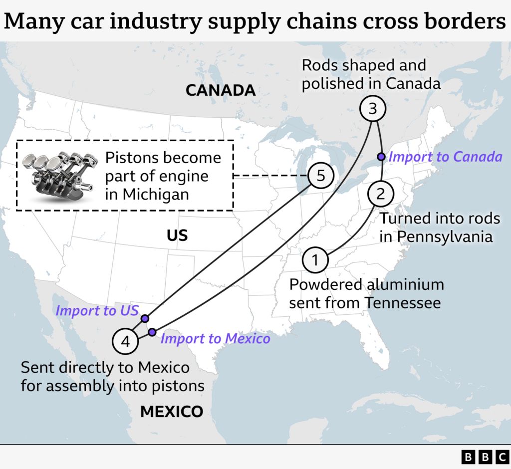 Graphic showing how many car industry supply chains cross North American borders. Powdered aluminium from Tennessee is turned into rods in Pennsylvania, before crossing the border so the rods can be shaped and polished in Canada, then taken to Mexico to be assembled into pistons, before crossing back into the US