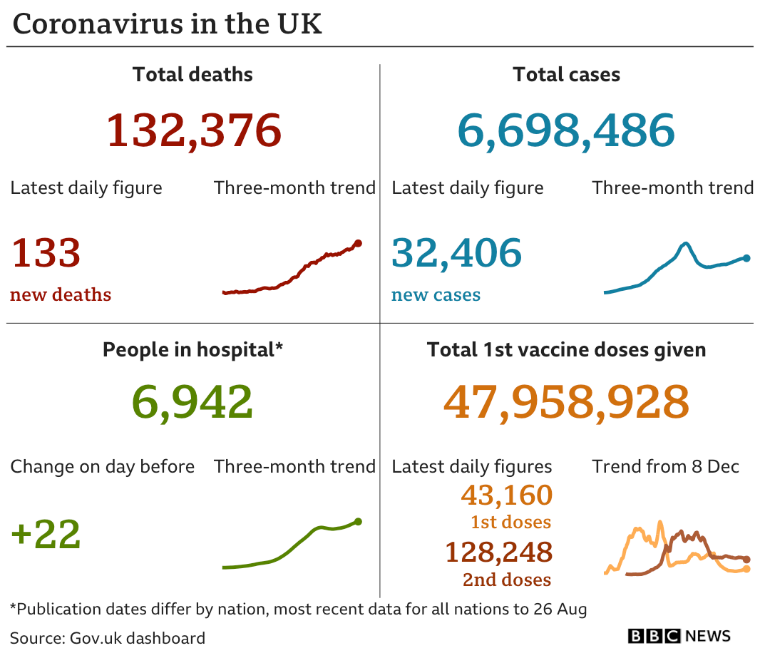 Government statistics show 132,376 people have now died, with 133 deaths reported in the latest 24-hour period. In total, 6,698,486 people have tested positive, up 32,406 in the latest 24-hour period. Latest figures show 6,942 people in hospital. In total, 47,958,928 people have received their first vaccination