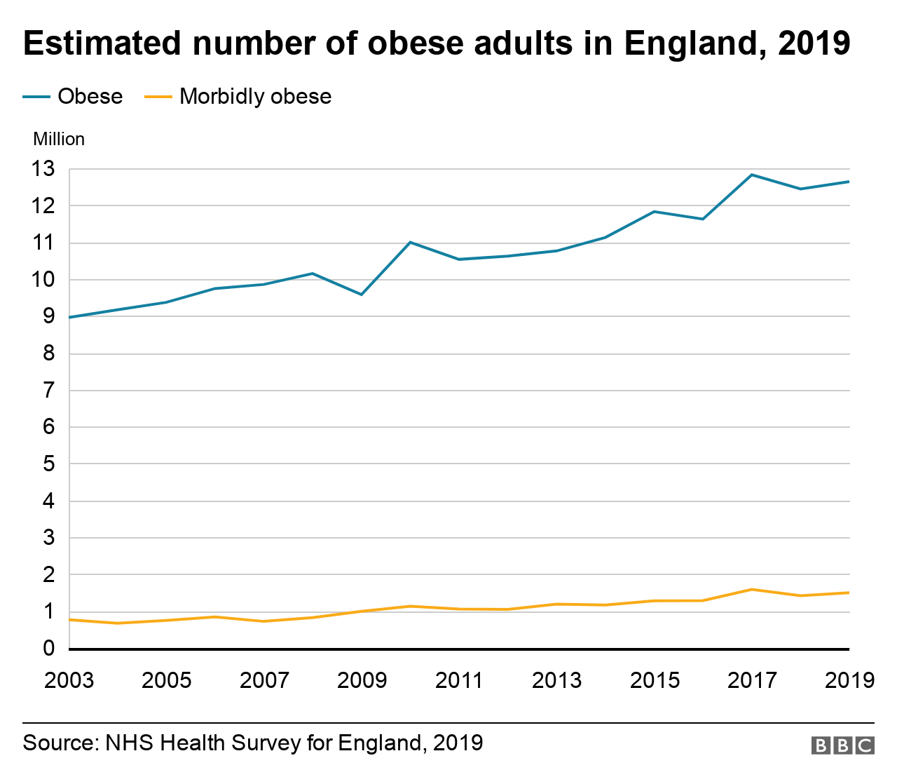Estimated number of obese adults in England, 2019