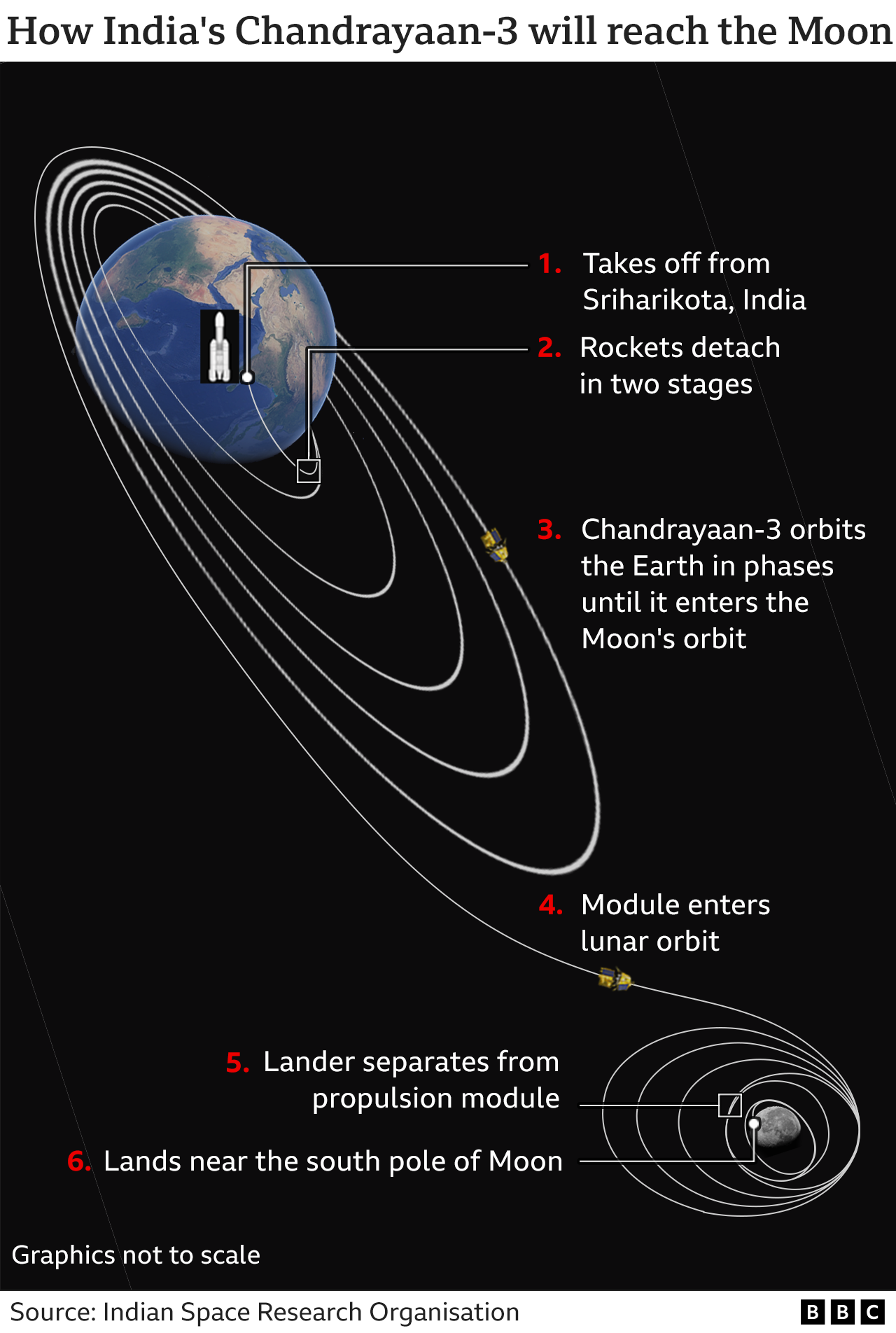 Графика, показывающая, как Chandrayaan-3 доберется до Луны, от взлета до обращения вокруг Земли по фазам, пока он не достигнет орбиты Луны, когда посадочный модуль отделится от двигательного модуля и приземлится возле южного полюса Луны