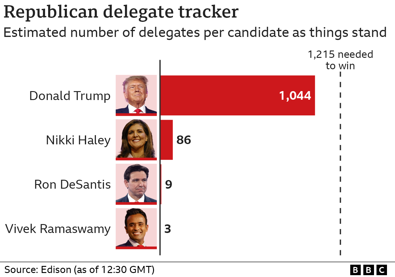 Super Tuesday Results: Trump-Biden Rematch On Horizon - BBC News