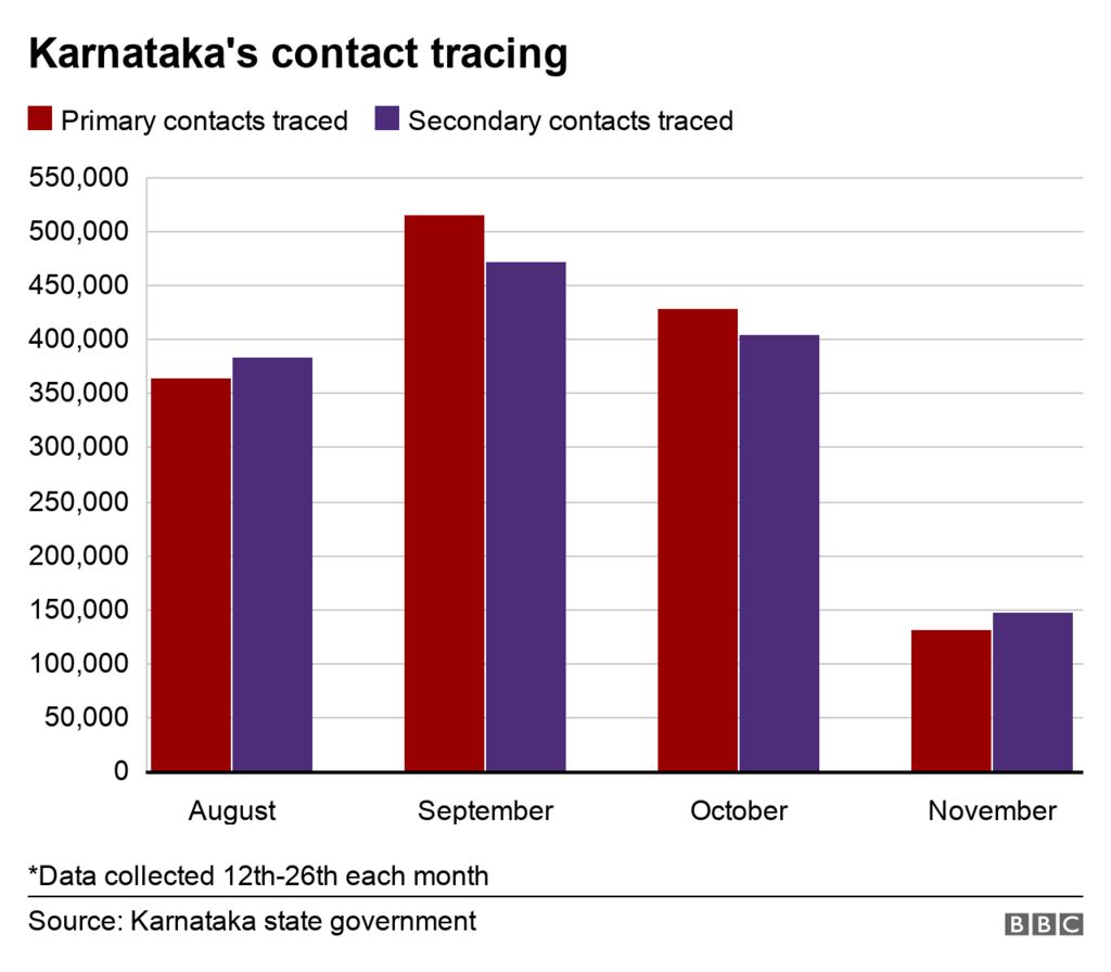 Karnataka's contact tracing data