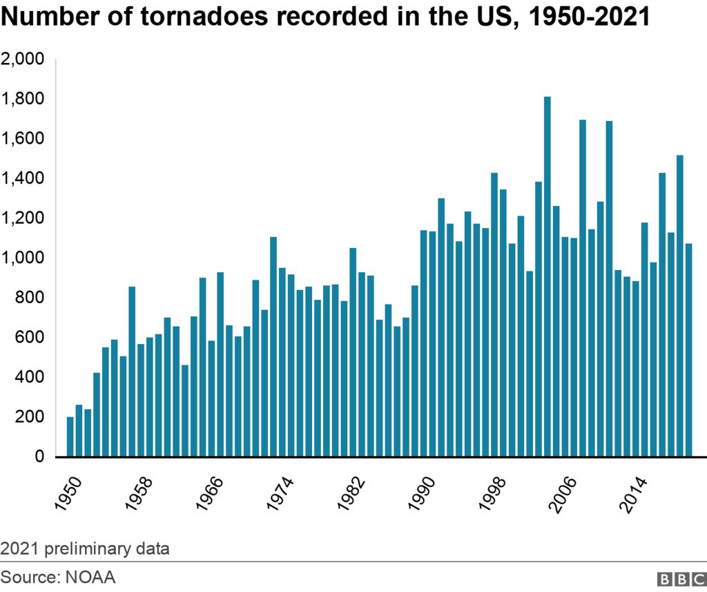 Tornadoes in US over time