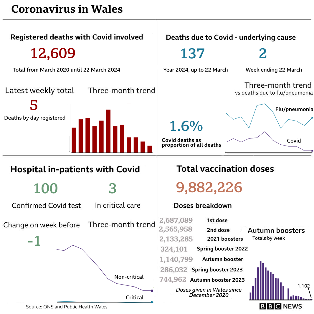 Summary of main Covid indicators in Wales