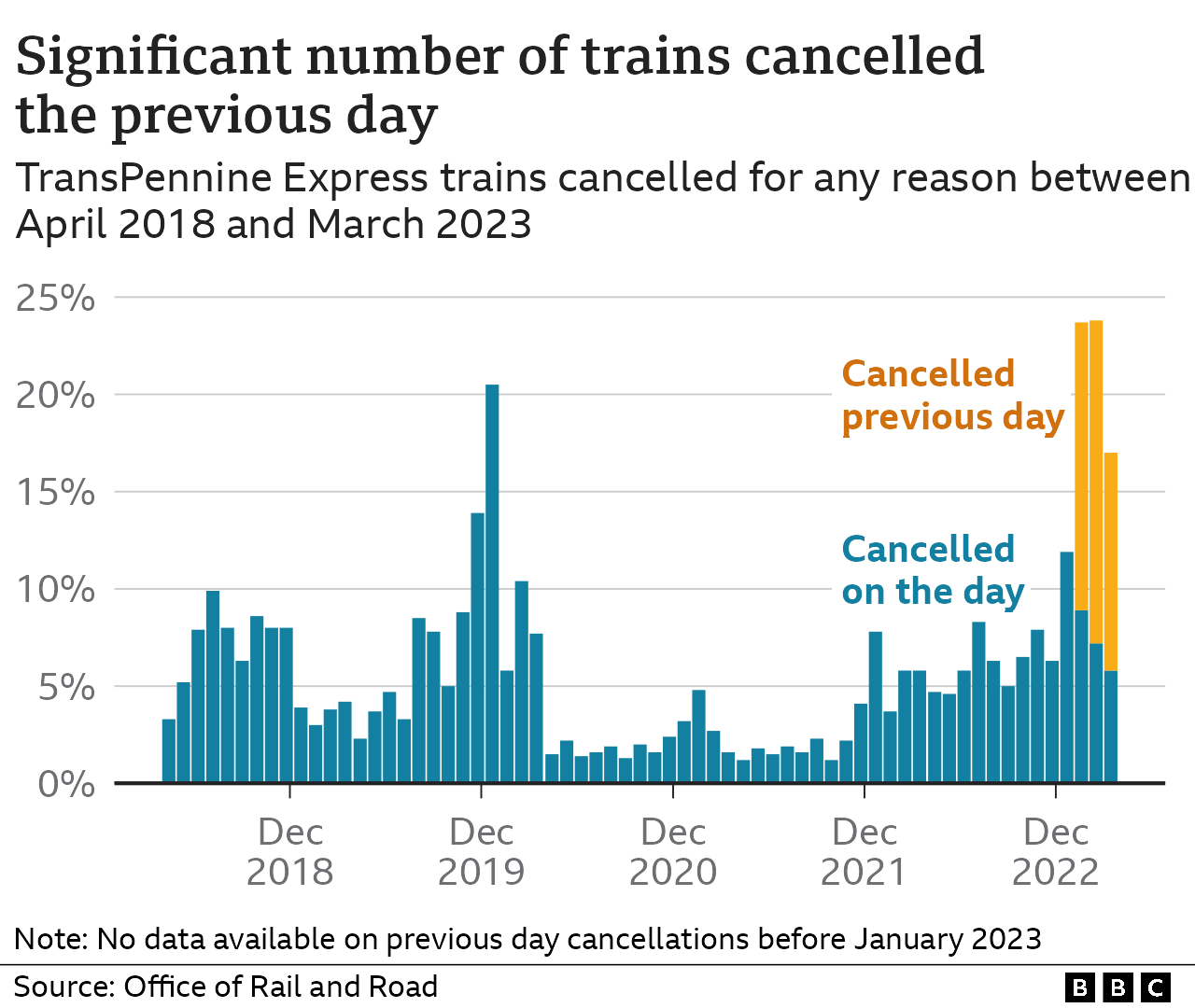 Гистограмма, показывающая процент отмененных поездов TransPennine Express в период с апреля 2018 г. по март 2023 г. Отмены были низкими на протяжении всей пандемии коронавируса, а затем быстро увеличились в 2022 г. В последних данных на март 2023 года количество отмен составляет 17%, что выше, чем в большинстве графиков, но ниже, чем за предыдущие два месяца, примерно на 23%, это связано с тем, что появляется больше данных об отмене поездов накануне. день.