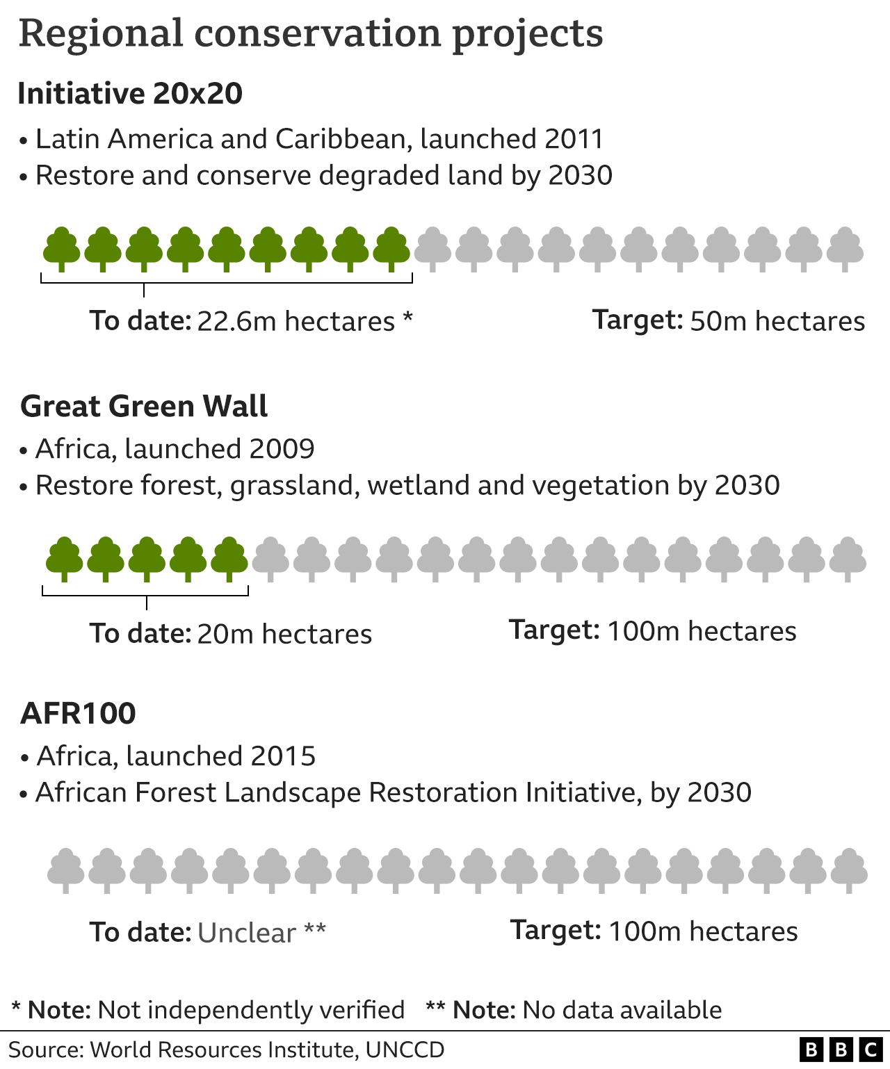 Progress of Initiative 2020, Great Green Wall and AFR100 programmes