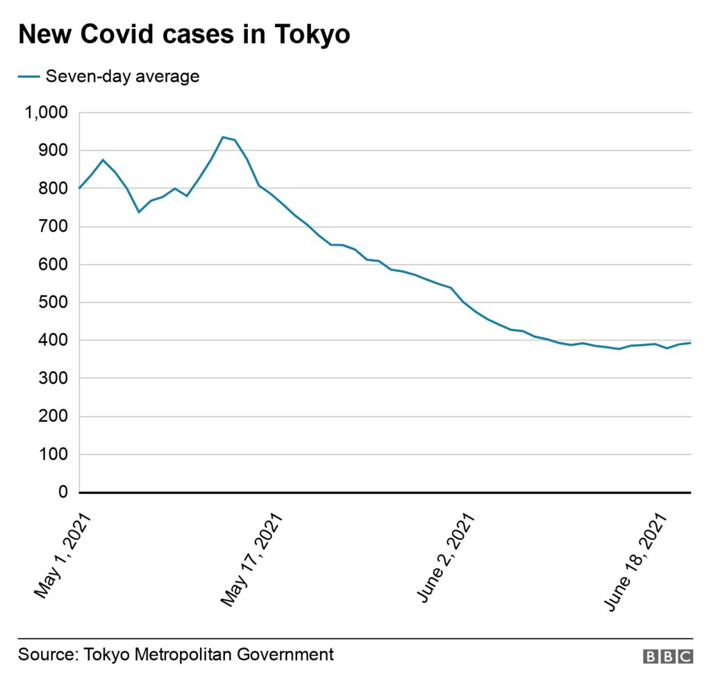 Диаграмма показывает случаи Covid в Токио с течением времени