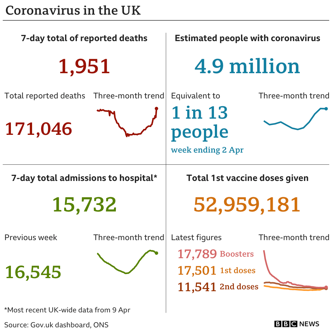 Chart showing various UK coronavirus statistics