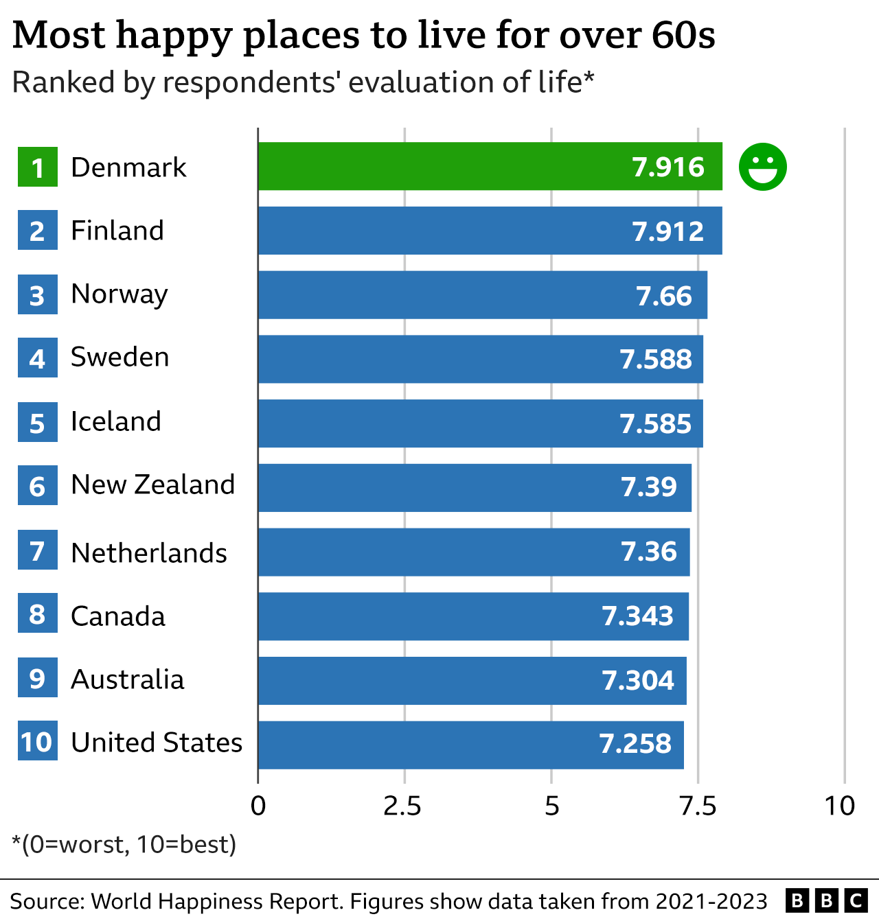 A graph shows the top ten happiest countries for 60+: Denmark, Finland, Norway, Sweden, Iceland, New Zealand, the Netherlands, Canada, Australia and the US