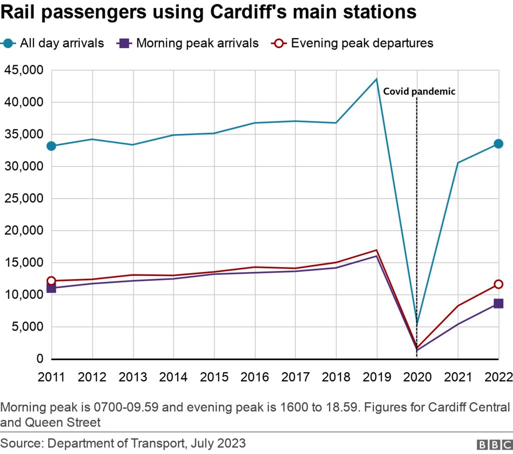 Cardiff rail station passenger numbers chart