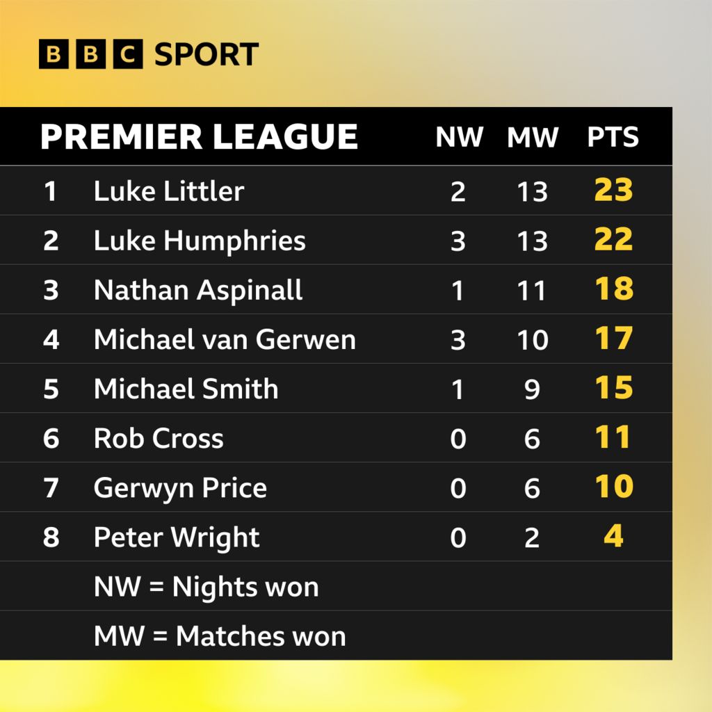 Premier League Darts table: Luke Littler 23, Luke Humphries 33, Nathan Aspinall 18, Michael van Gerwen 17, Michael Smith 15, Rob Cross 11, Gerwyn Price 10, Peter Wright 4