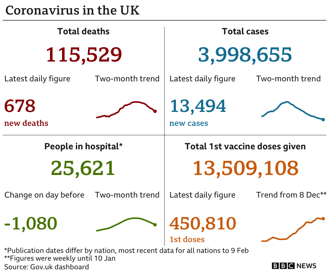 Government statistics show 115,529 people have died, up 678 in the latest 24-hour period. In total 3,998,655 people have tested positive, up 13,494 in the latest 24-hour period, while there are 25,621 patients in hospital, down 1,080 and 13,509,108 people have had their first vaccine