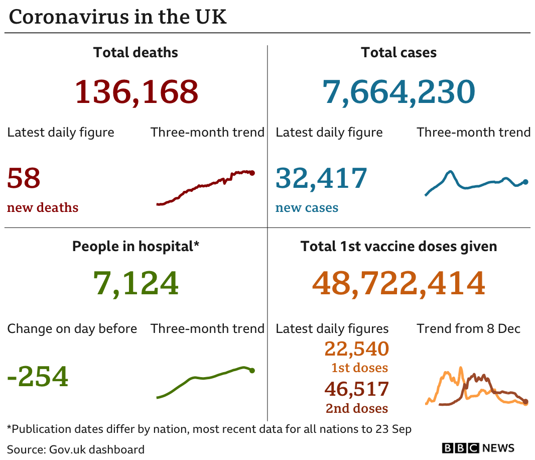 Government statistics show 136,168 people have now died, with 58 deaths reported in the latest 24-hour period. In total, 7,664,230 people have tested positive, up 32,417 in the latest 24-hour period. Latest figures show 7,124 people in hospital. In total, 48,722,414 people have received their first vaccination