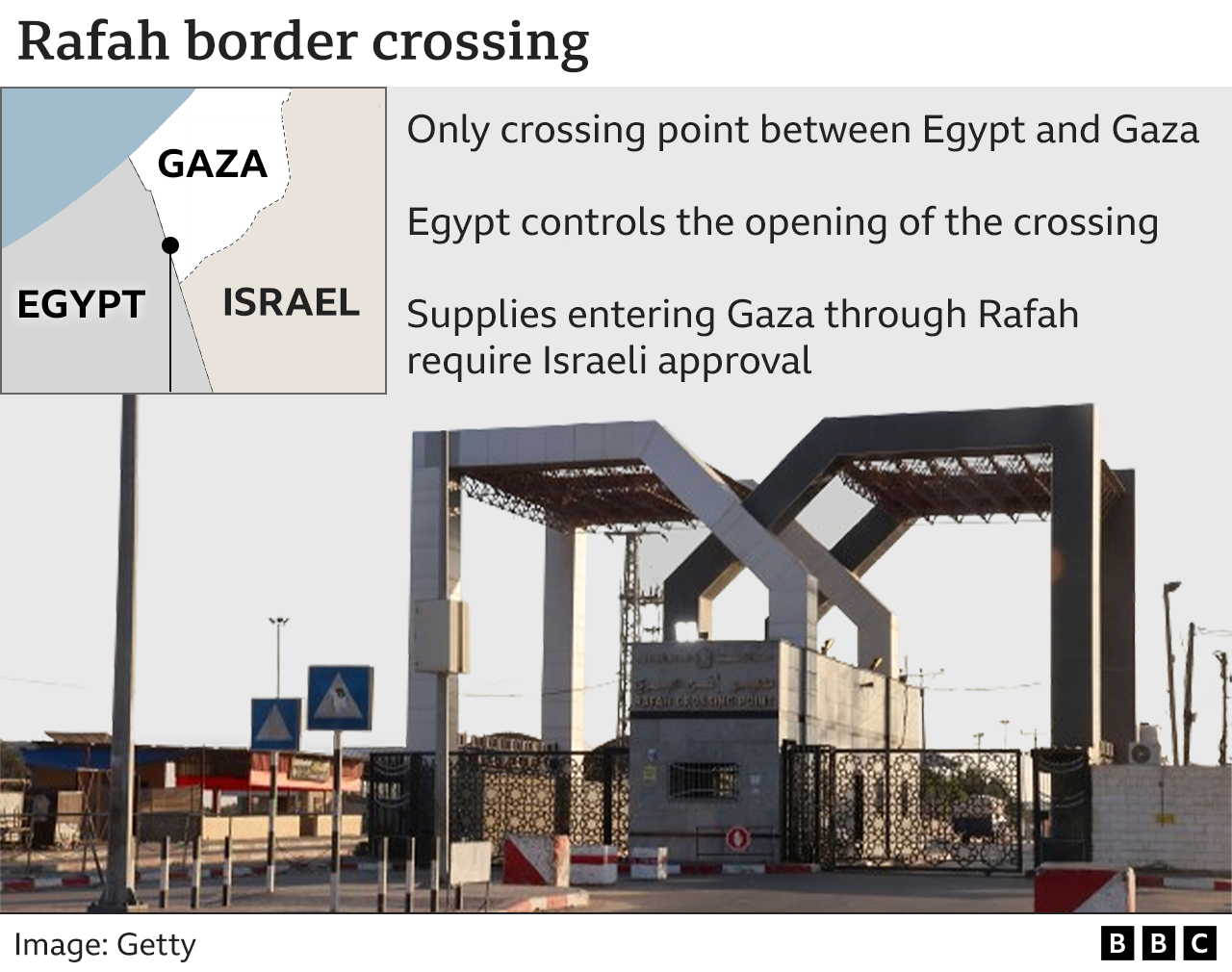 Rafah border crossing - the only crossing point between Egypt and Gaza