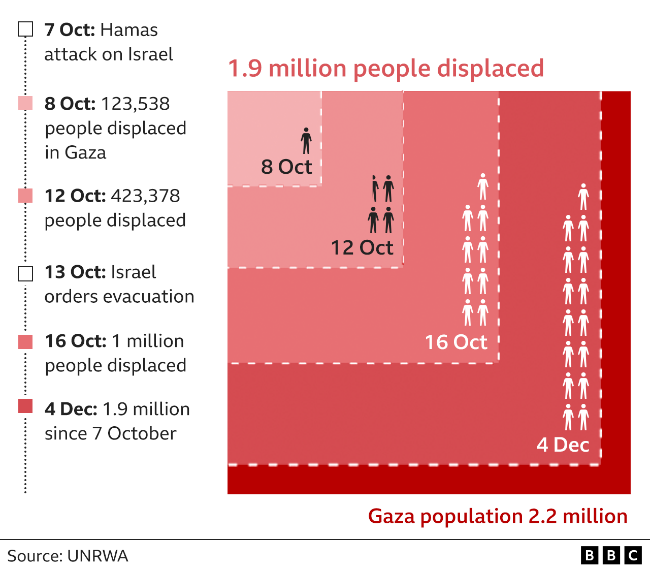 Graphic showing that 1.9 million people in Gaza have had to leave their homes since 7 October 2023 out of a total population of 2.2 million.
