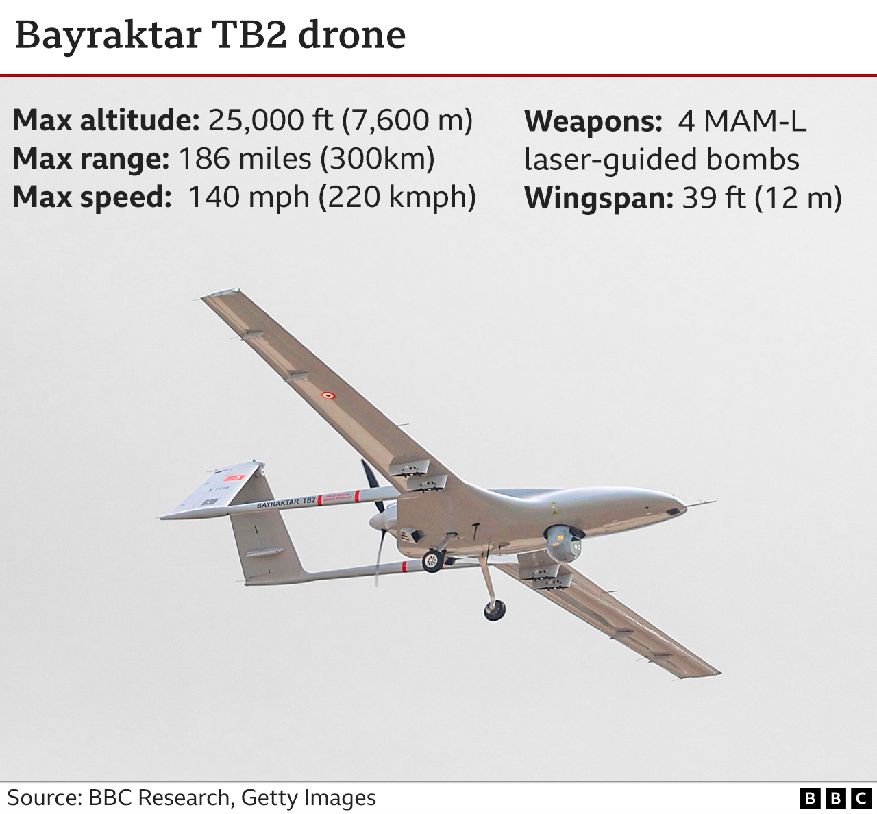 Graphic showing details of the Bayraktar TB2 drone.