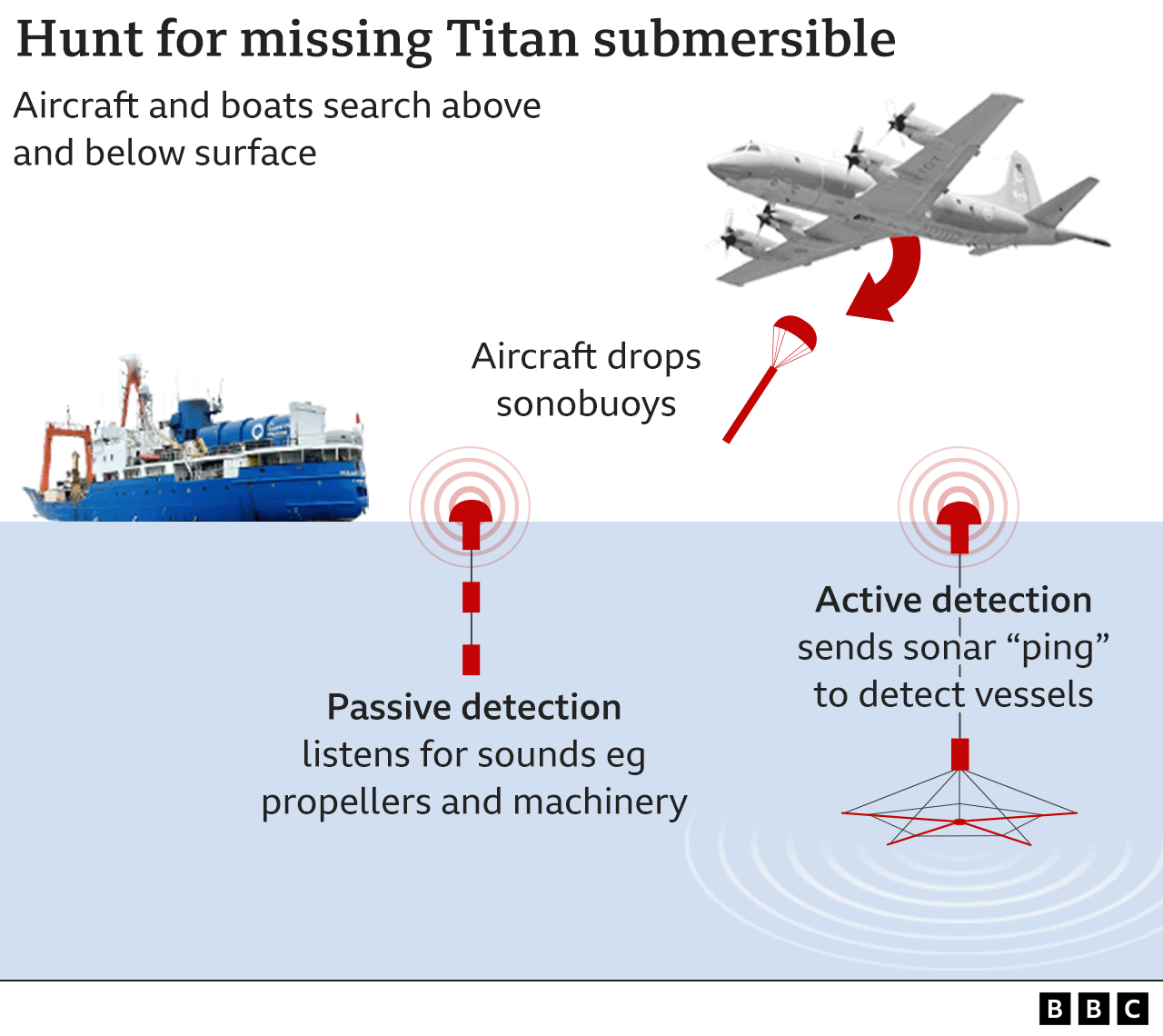 Graphic showing passive underwater detection and active detection using sonar