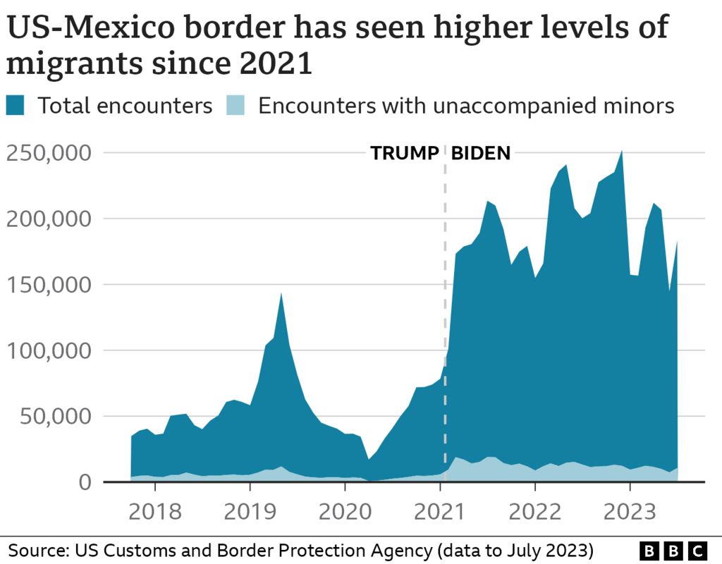 Диаграмма, показывающая количество мигрантов на границе США и Мексики с 2021 года
