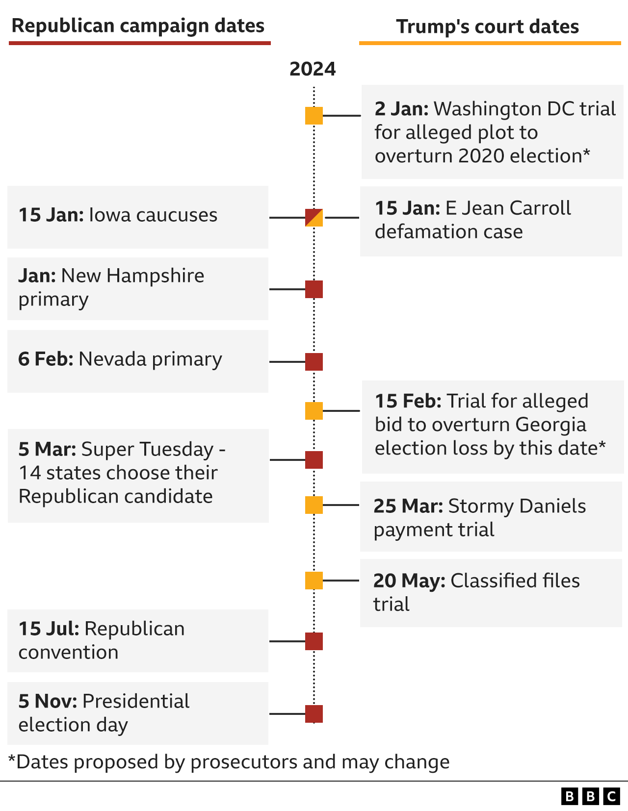 Timeline of Trump trials v election dates