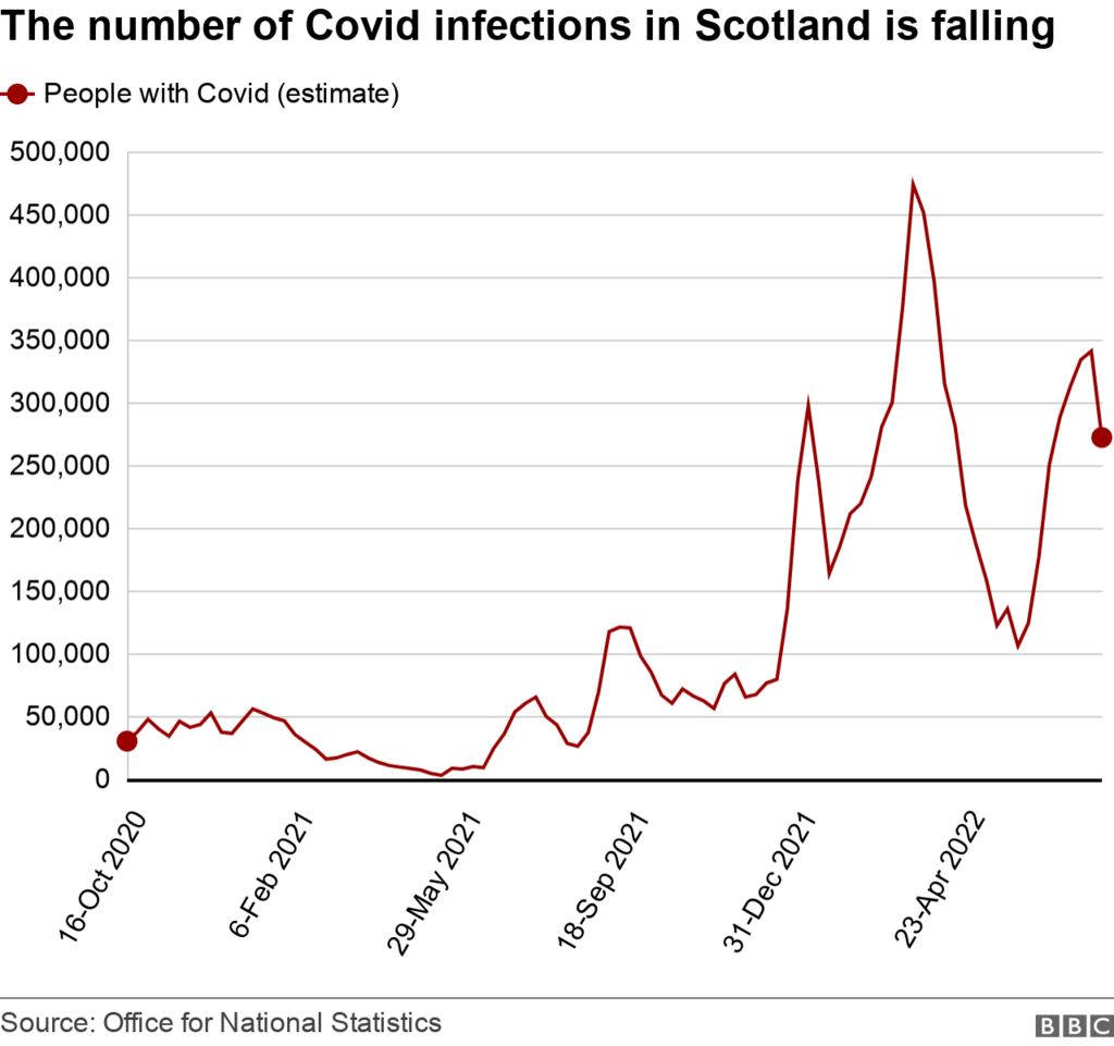 Covid infection rate in Scotland starts to fall BBC News