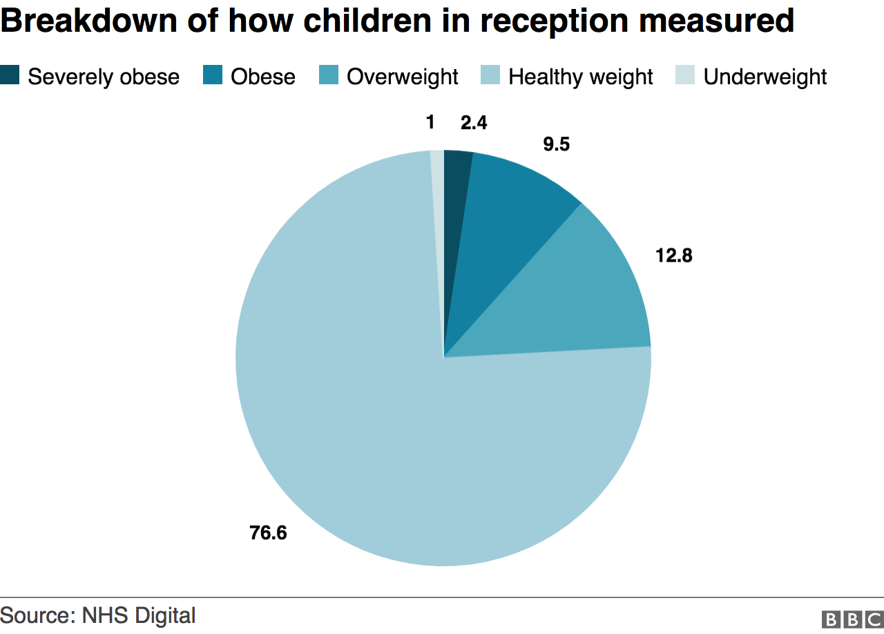 Breakdown of Reception children's weight