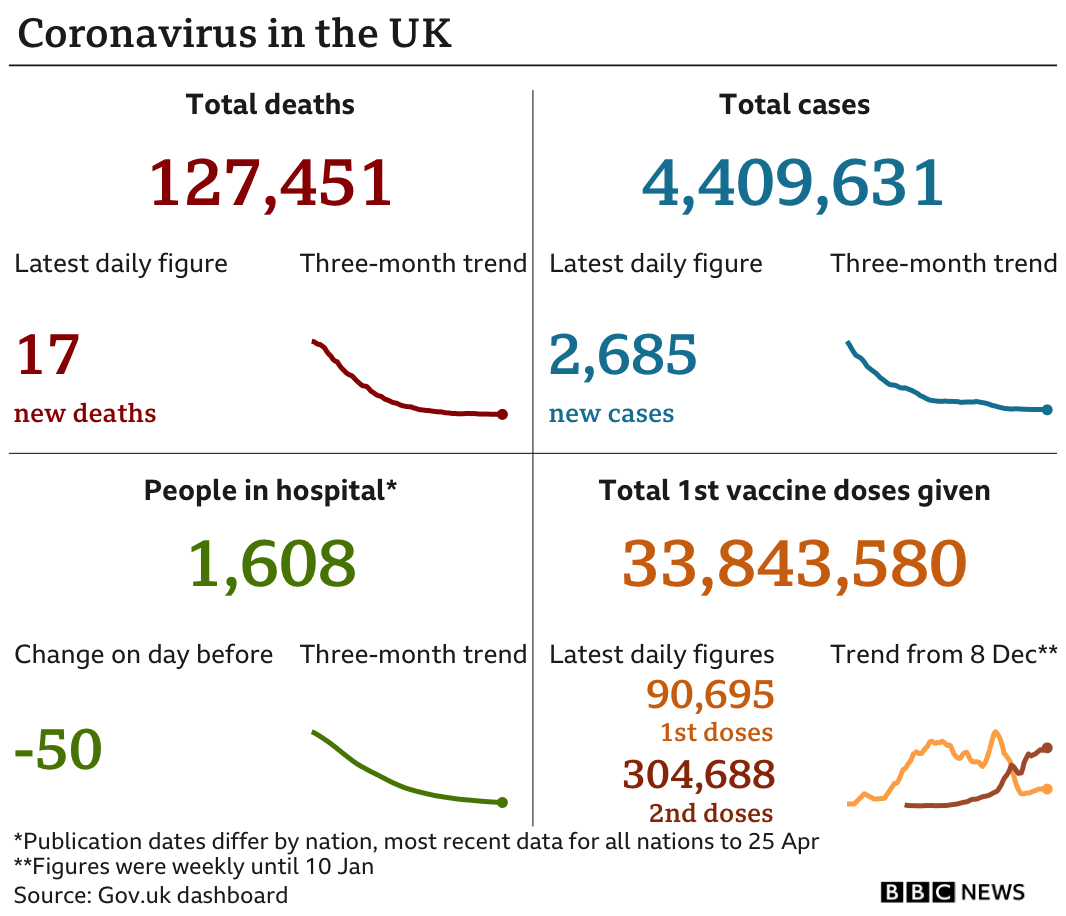 Government statistics show 127,451 people have now died, up 17 in the latest 24-hour period. In total 4,409,631 people have tested positive, up 2,685 in the latest 24-hour period. There are 1,608 people in hospital. In total 33,843,580 people have received their first vaccination