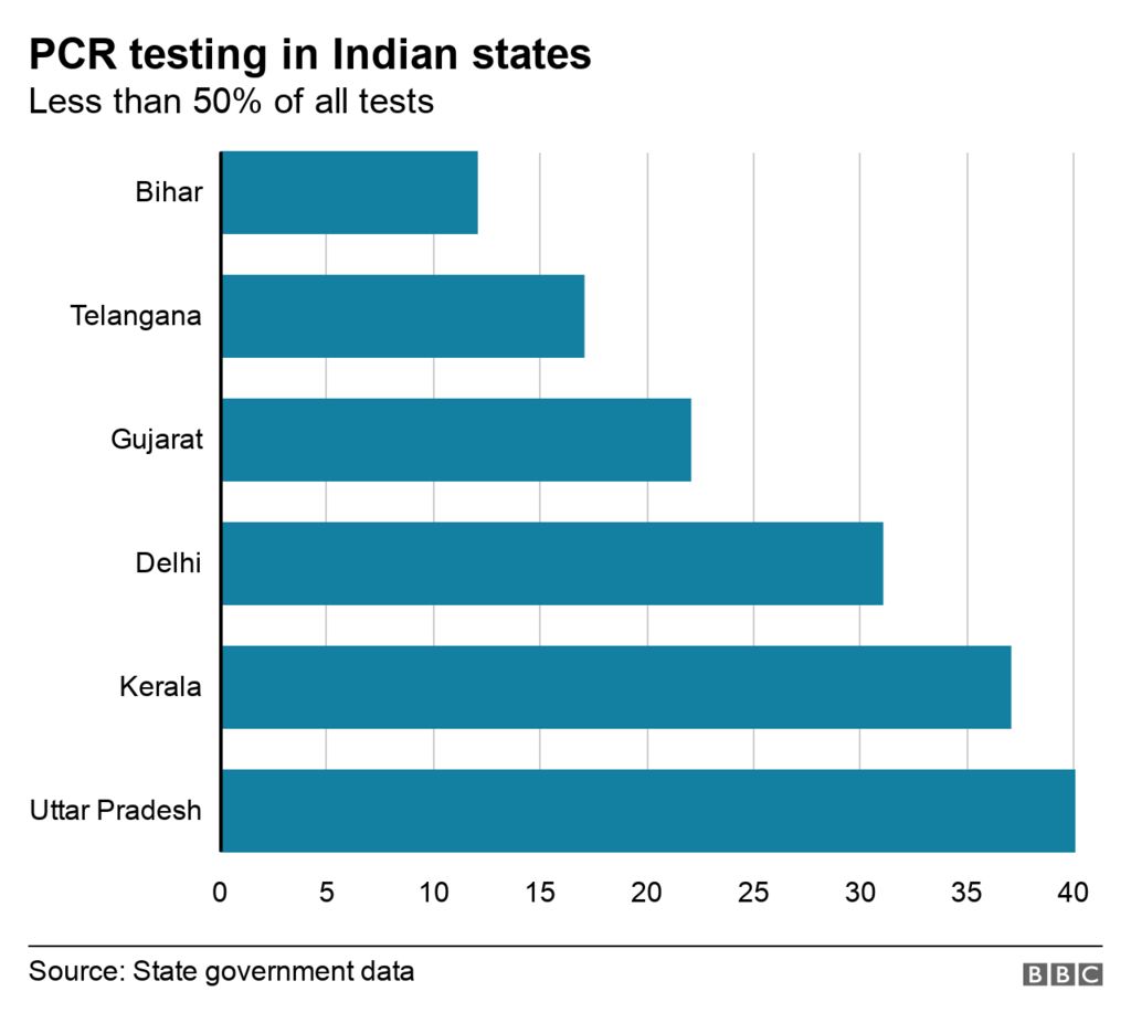 States with worst PCR testing