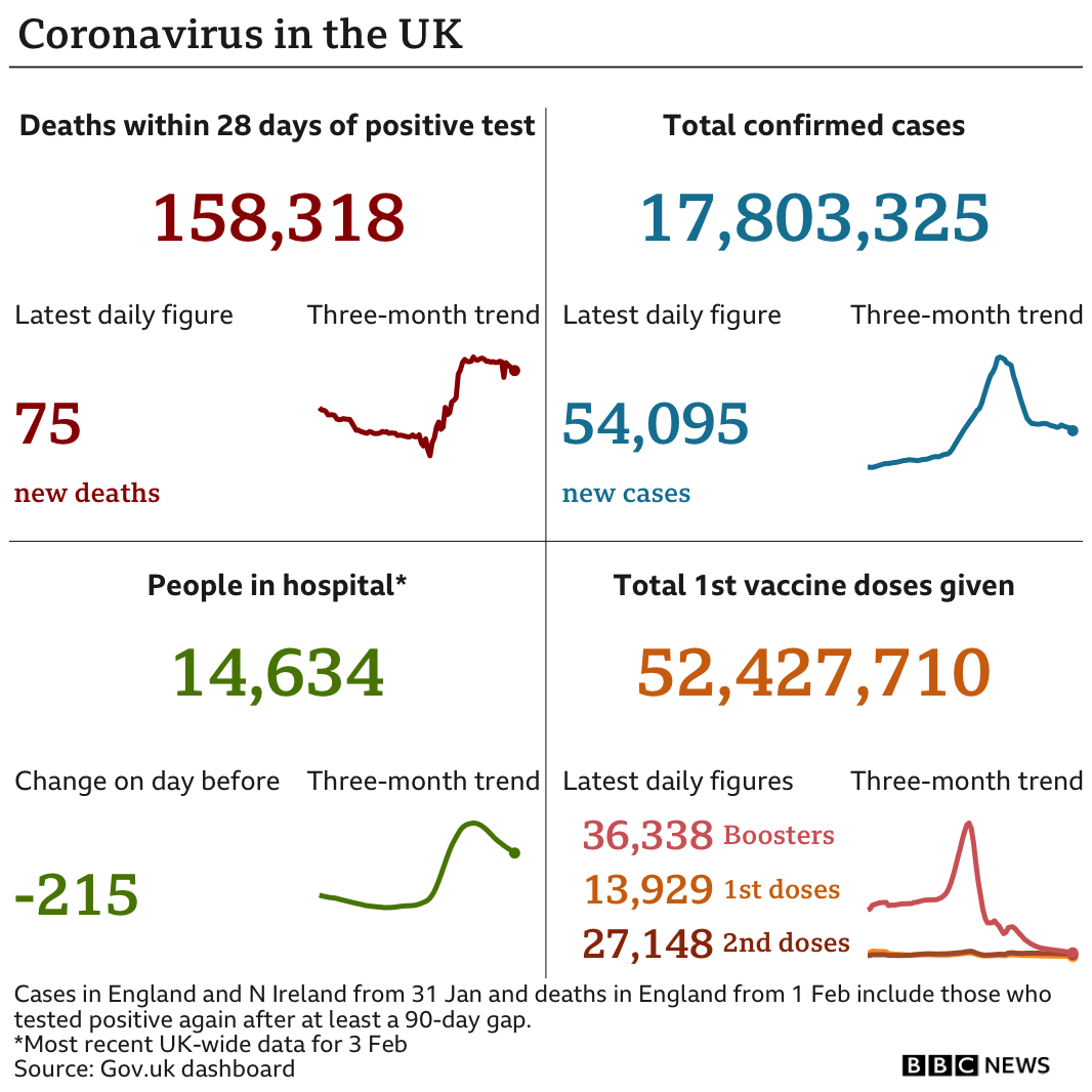 Government statistics show 158,318 people have now died, with 75 deaths reported in the latest 24-hour period. In total, 17,803,325 people have tested positive, up 54,095 in the latest 24-hour period. Latest figures show 14,634 people in hospital. In total, more than 52 million people have have had at least one vaccination. Updated 6 Feb.