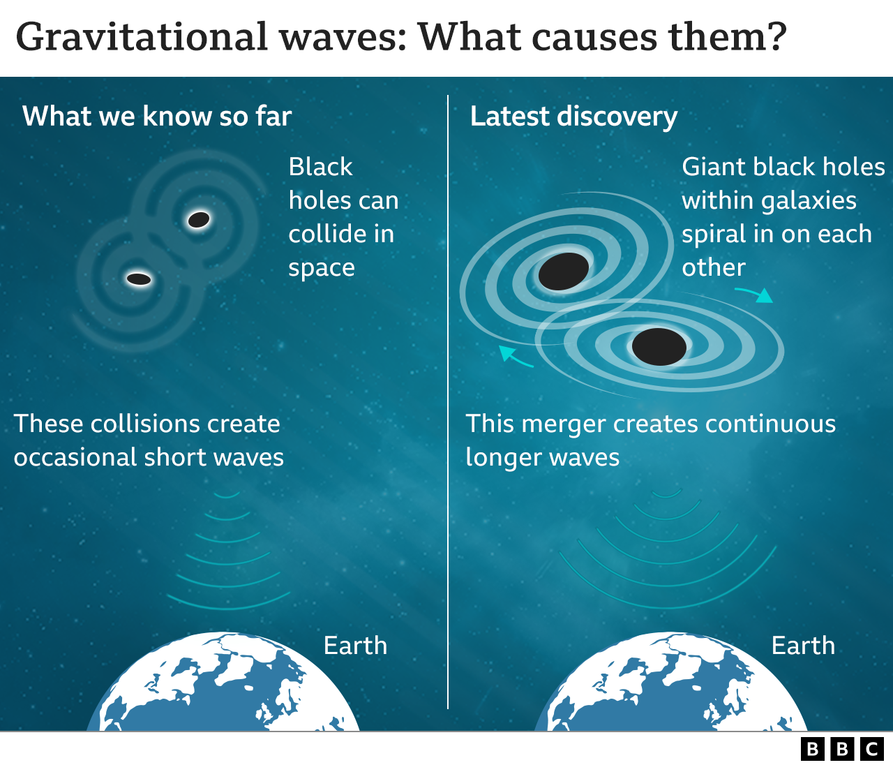 Grafik mit alten und neuen Gravitationswellen