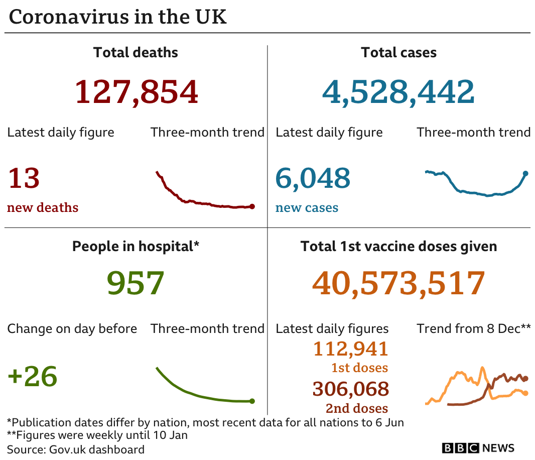 Government statistics show 127,854 people have now died, with 13 deaths reported in the latest 24-hour period. In total, 4,528,442 people have tested positive, up 6,048 in the latest 24-hour period. Latest figures show 957 people in hospital. In total, 40,573,517people have received their first vaccination.