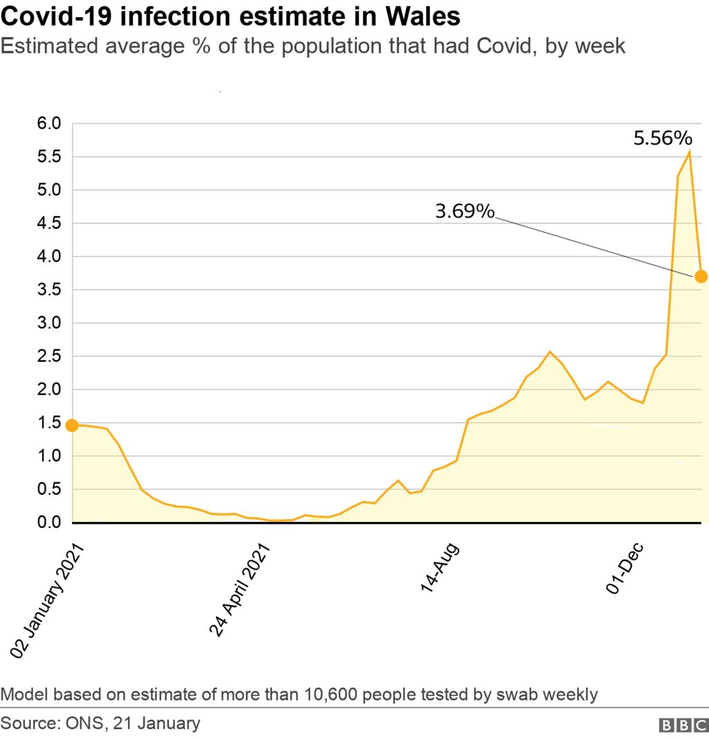 Covid In Wales: More Restrictions Lifted As Case Numbers Fall - BBC News