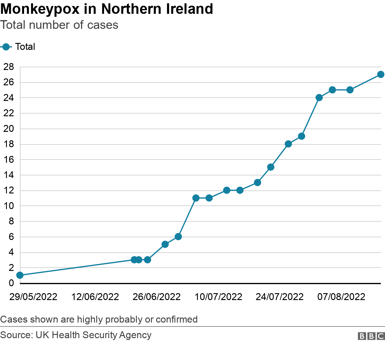 Statistics on monkeypox cases in Northern Ireland